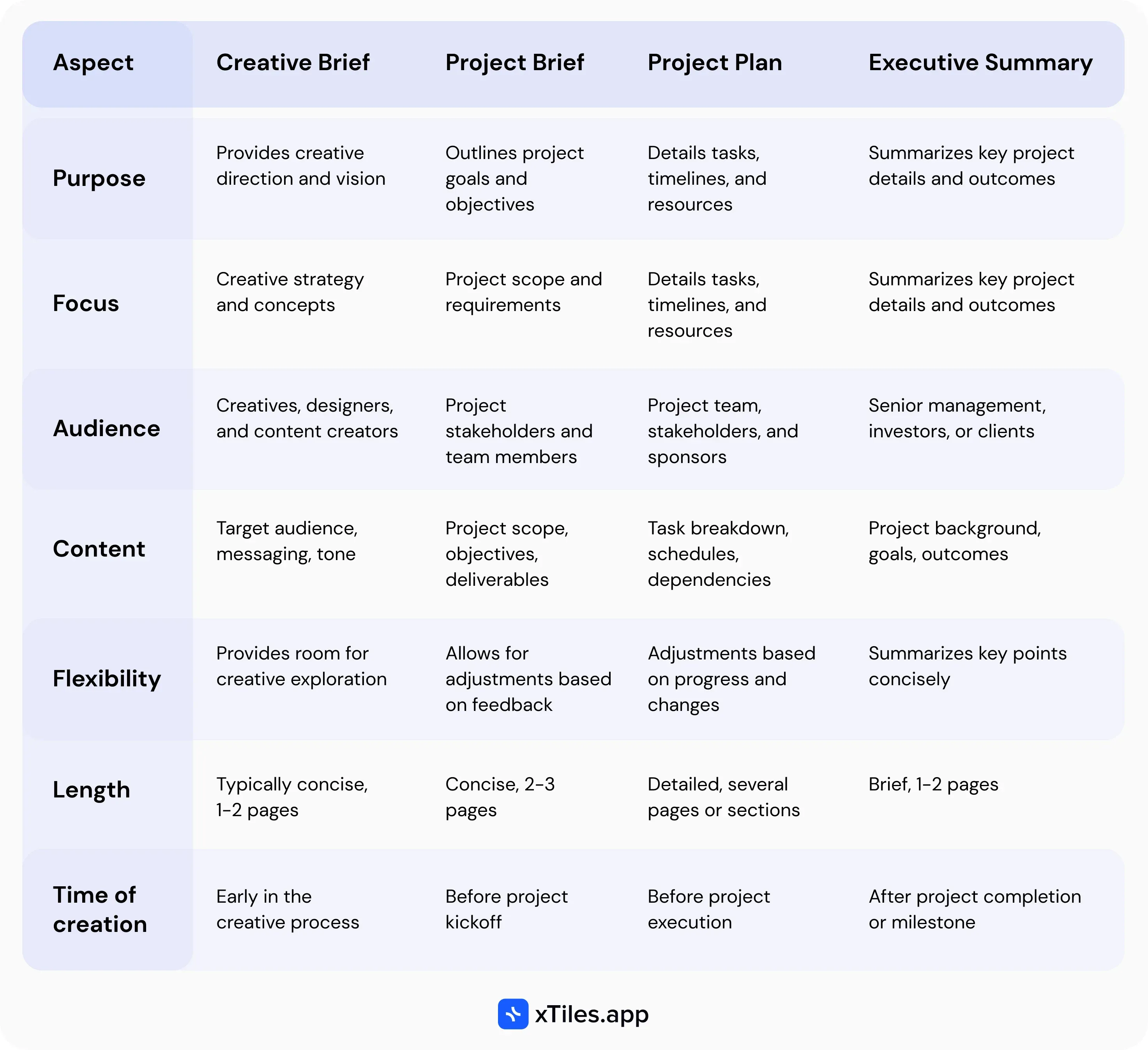 Differences between a creative brief, project brief, project plan, and executive summary — illustration